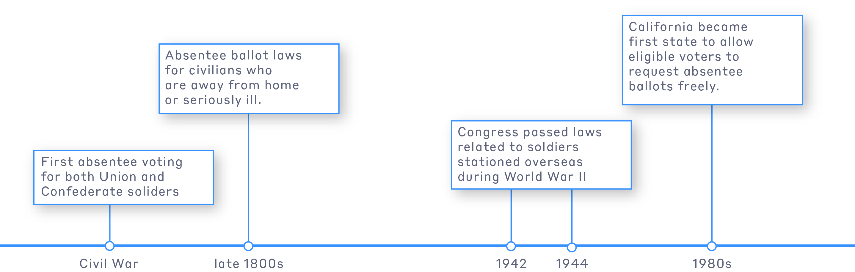 Voting absentee timeline