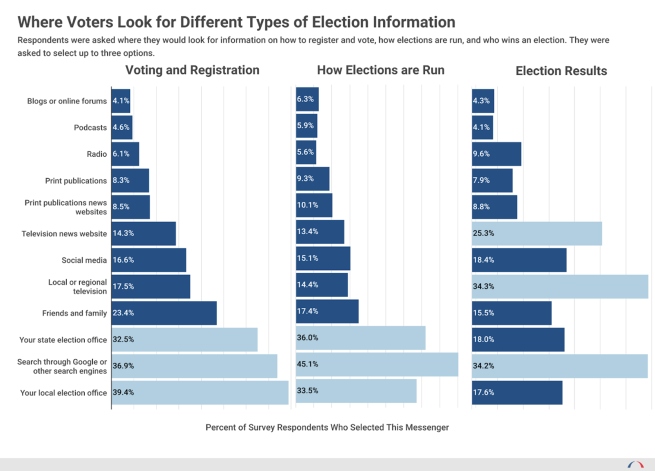 A bar graph showing where voters look for certain types of election information. These information types are divided into three groups: Voting and Registration, How Elections are Run, and Election Results.