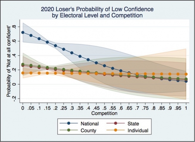 This graph shows the loser's probability of low confidence by electoral level and competition in 2020. National level shows the greatest change, sloping from left to right, while individual, county, and state are similar and less dramatically sloped.