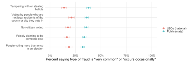 This chart shows types of fraud on the y-axis, and the percent of LEOs and public at the state level who say they think that type of fraud is "very" common or "occurs occasionally". Overall, more than 25% of the public believes that these types of fraud occur, compared to less than 35% of LEOs.