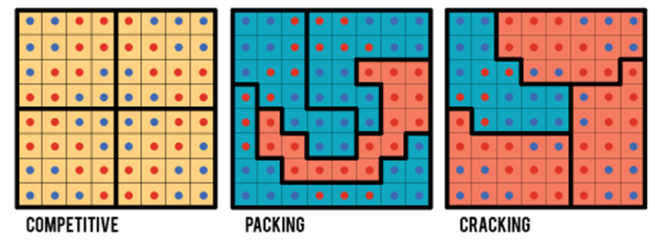 Three square grids side by side. In all images, red and blue dots represent a Republican or Democratic majority, respectively, in a geographic block.The left-most grid depicts district boundaries drawn in four squares containing a roughly equal number of red and blue dots. The middle image shows district lines drawn in a way that has isolated a majority of red dots into one district. The right-most image shows district lines drawn in a way that leaves a majority of red dots in all but one district.