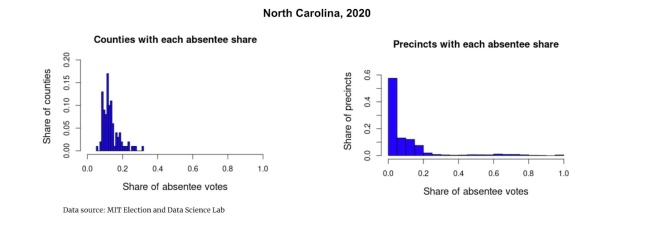 A histogram showing the distribution of the share of absentee votes across all North Carolina counties in 2020 as well as a histogram with the distribution of the share of absentee votes across all North Carolina precincts in 2020.