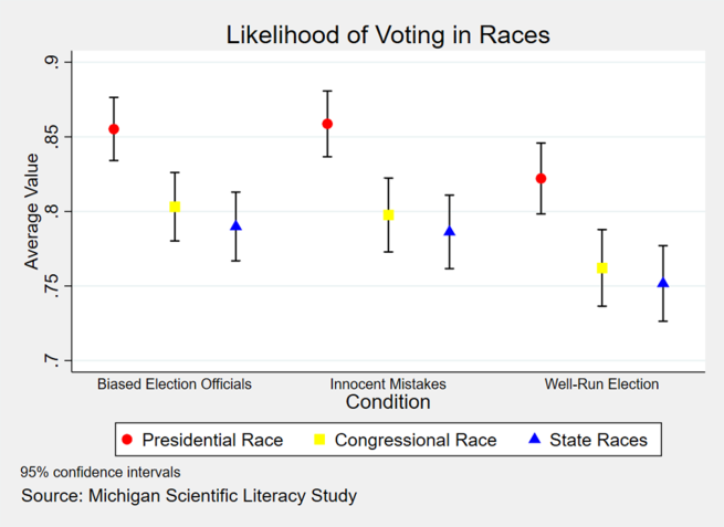 This graph shows the likelihood of voters to vote in presidential, congressional, and state races after hearing about biased election officials, innocent mistakes, or a well-run election process.