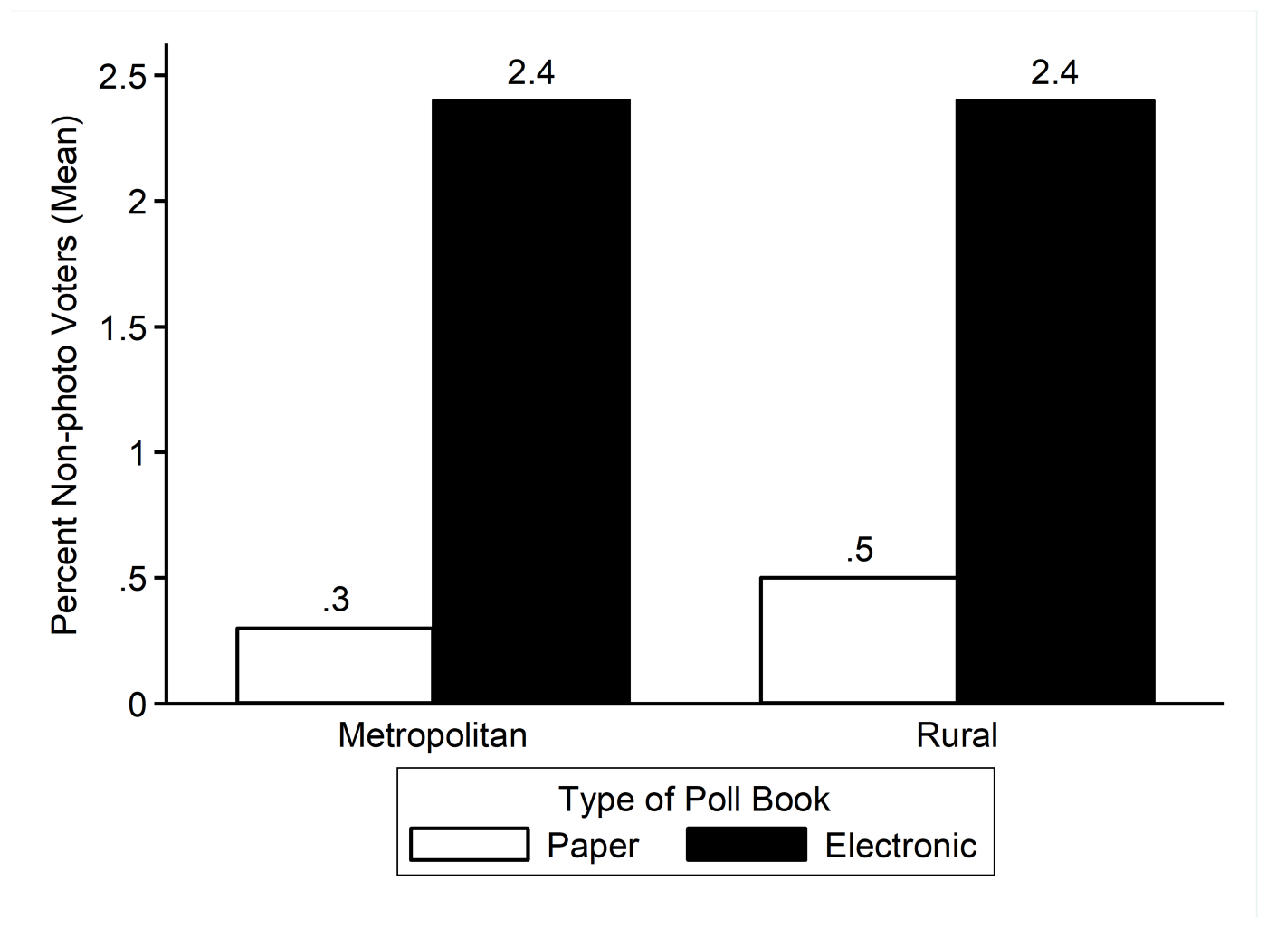 Bar chart showing average percent non-photo voters by region type (metropolitan vs rural). Displays that in both regions, percent of non-photo voters is much higher when electronic poll books are used (versus paper poll books).