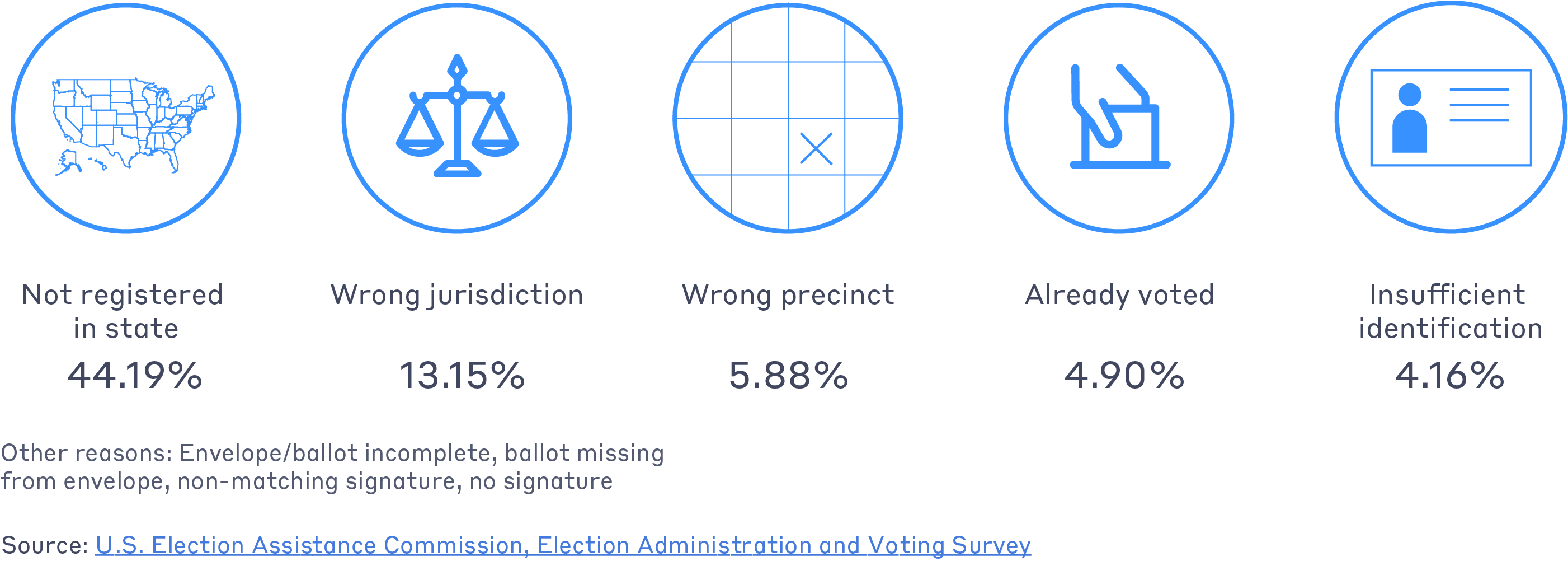 An infographic with icons and data about the percentage of provisional ballots rejected for the five top reasons for rejection.
