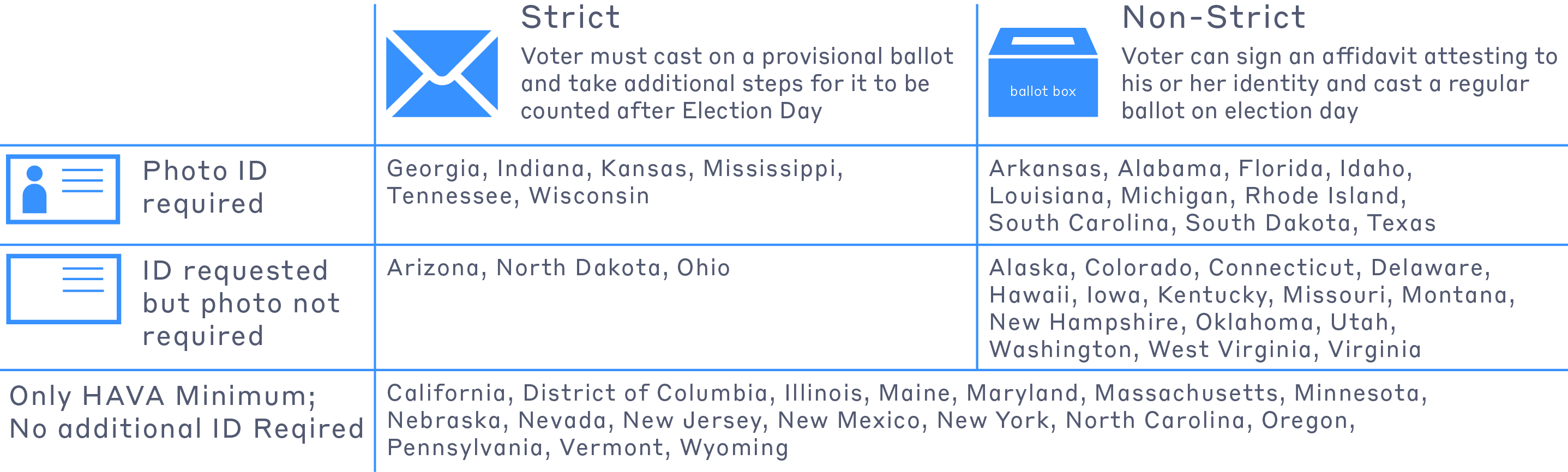 Voter ID requirements