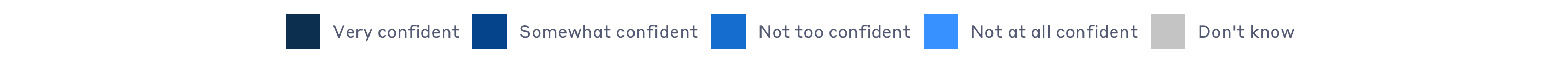 A legend for the above graph. Dark blue indicates very confident; medium blue indicates somewhat confident; true blue indicates not too confident; light blue indicates not at all confident; and grey indicates don't know.