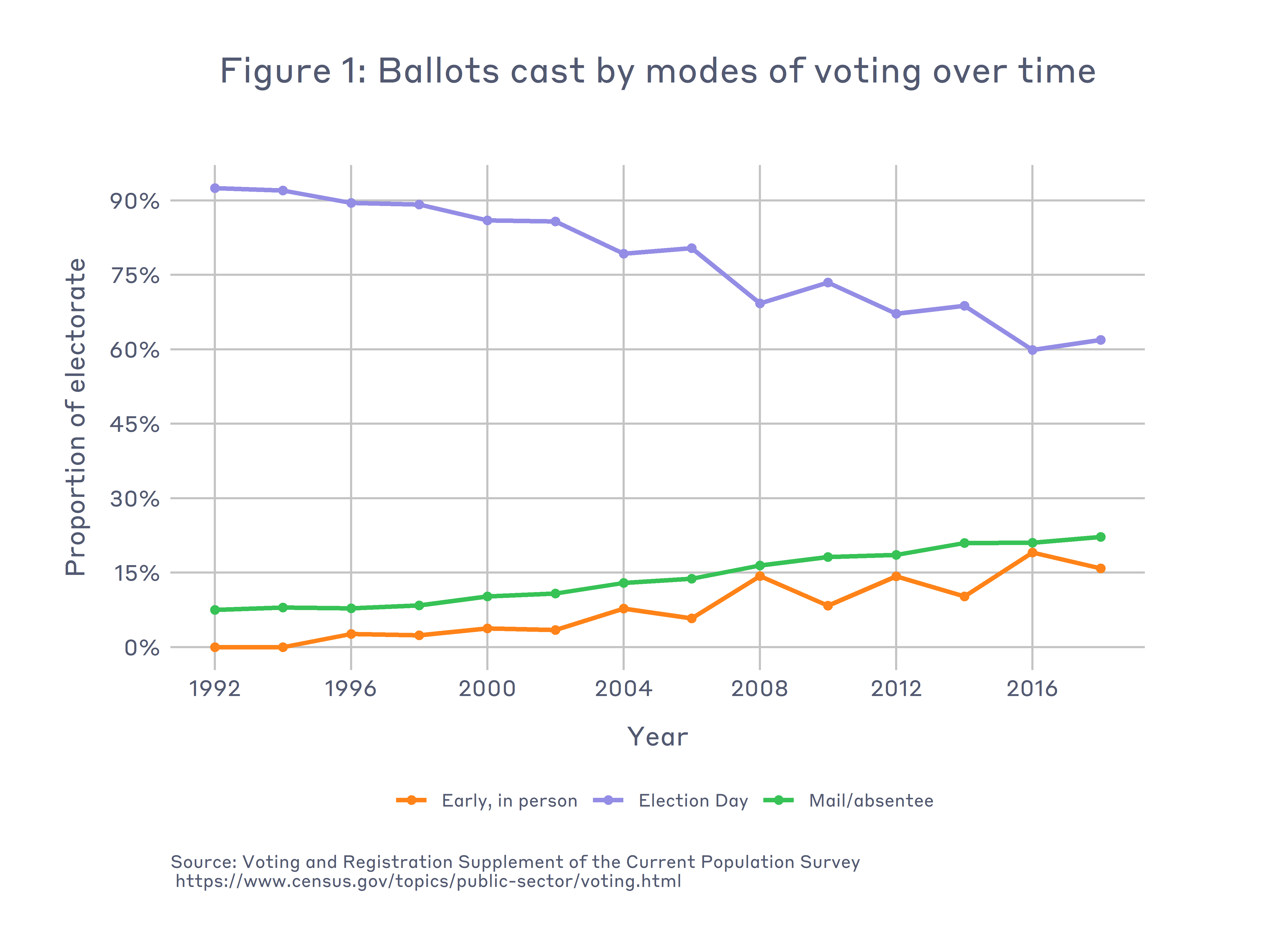 Is voting by mail safer for us That depends on how you define