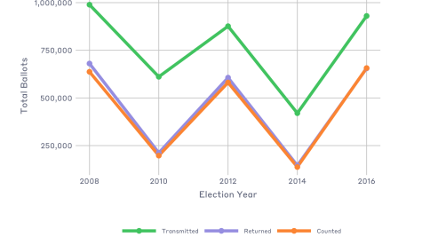 Line graph displaying the total number of UOCAVA ballots for each even-year from 2008 to 2016. Trends described in article.