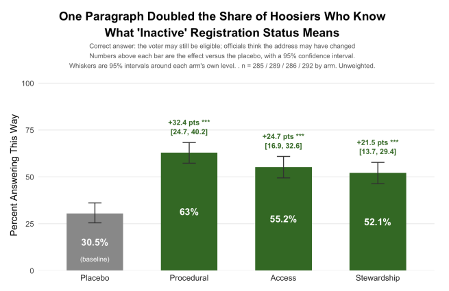 Bar graph showing answers to a question regarding the definition of "inactive" voter registration.  