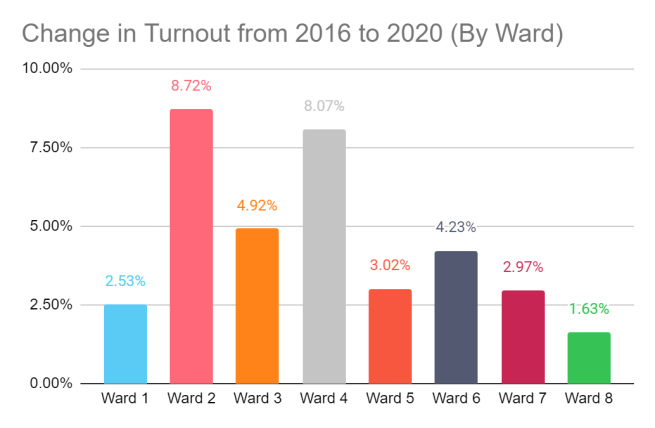 This bar graph shows the change in turnout by ward between 2016 and 2020. Ward 1 shows 2.53%, Ward 2 has 8.72%, Ward 3 shows 4.92%, Ward 4 shows 8.07%, Ward 5 shows 3.02%, Ward 6 shows 4.23%, Ward 7 shows 2.97%, and Ward 8 shows 1.63%.