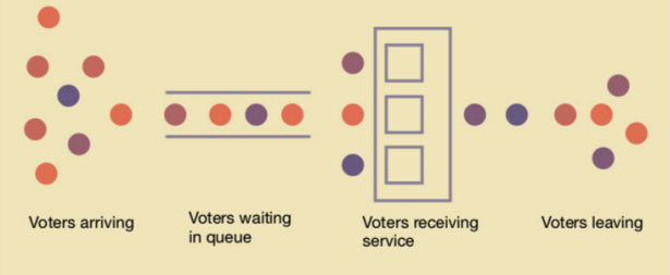 Infographic display four steps. Voters arriving, waiting in queue, receiving service, and leaving.