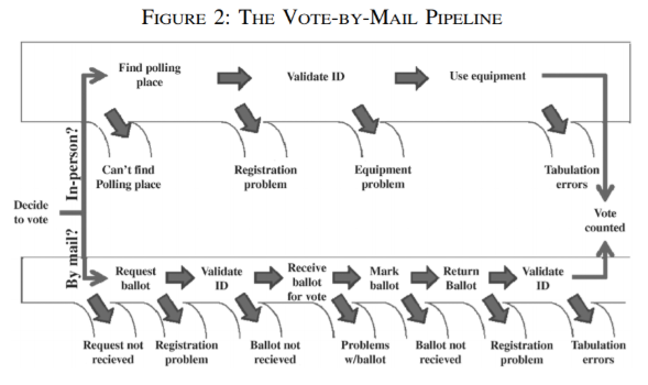 A graphic illustrating the vote by mail pipeline 