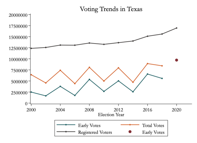 Spotlight On Texas: Record Breaking Early Vote Turnout | MIT Election Lab