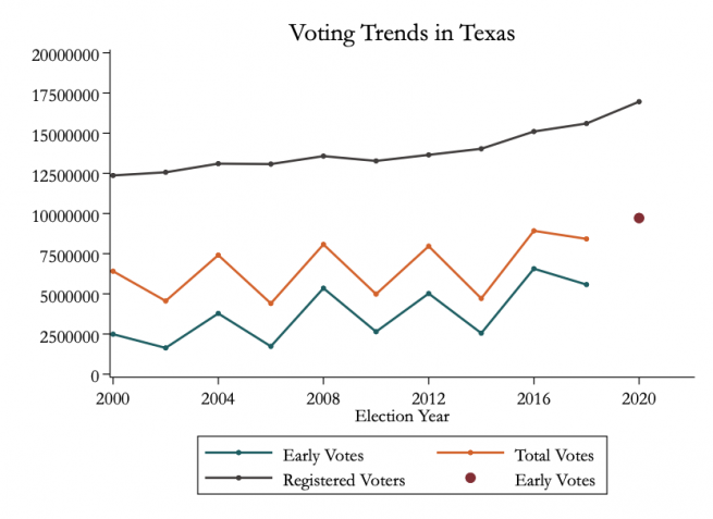 This line graph shows voting trends in Texas where early votes for 2020 are higher than Total votes and early votes for years passed