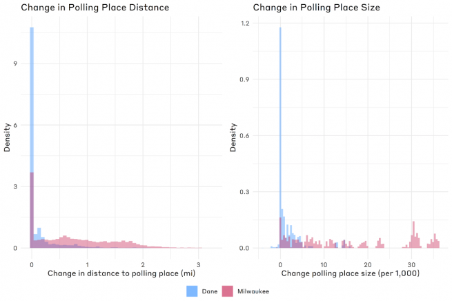 Two histograms are arranged side by side. The histogram on the left, "Change in Polling Place Distance", plots the distribution of change in distance in Dane County and Milwaukee County, measured in miles. The histogram on the right, "Change in Polling Place Size", depicts distribution of change in size per 1,000.