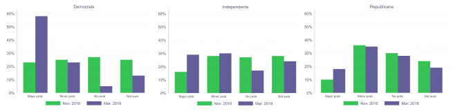 Three bar graphs showing the shifts in views on election hacking for Democrats, Independents, and Republicans between November 2016 and March 2018