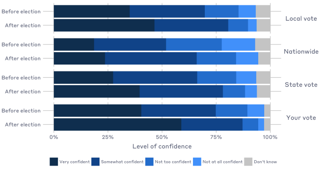 This graph shows the variation in voters' level of confidence before and after an election. We can see that voters are most confident that their own vote was counted correctly, and that confidence decreases as they consider votes from their local communities, then state, and then the national vote.