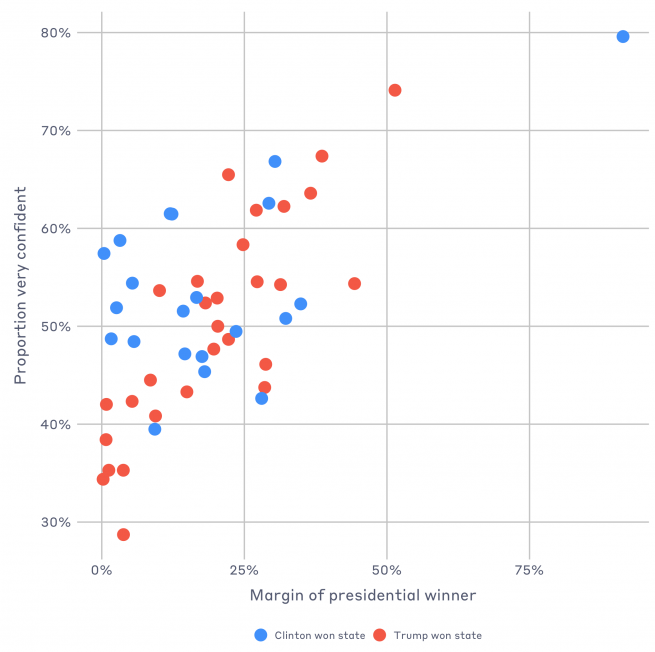 This scatter plot shows the proportion of voters who are very confident along the y-axis, and the margin of the presidential winner along the x-axis; we can see a strong trend.