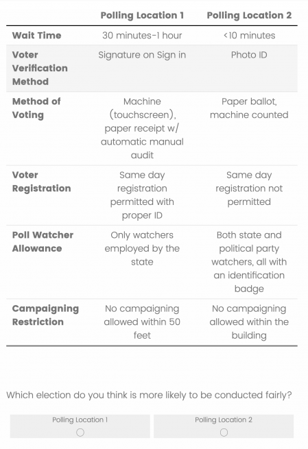 A screenshot example of the task given. It provides information on two different polling locations, and asks the participant to choose if they thought location 1 or location 2 would be more likely to conduct the election fairly.