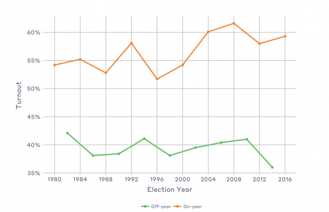 Line graph that displays turnout by election year for both off-year and on-year elections from 1980 to 2016. Turnout for presidential elections is consistently higher.