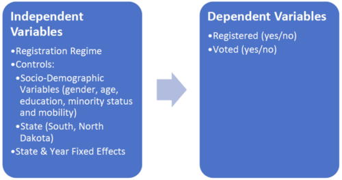 Graphic that shows independent and dependent variables used in logistic regression. Independent variables include registration regime, socio-demographic variables (gender, age, education, minority status and mobility), state (South/North Dakota), and state and fixed year effects. Dependent variables include whether or not individual is registered and whether or not they voted.