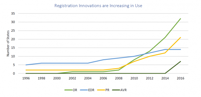 Line graph showing the number of states making use of new registration technologies over time. Methods of registration include "election day registration", "online registration", "pre-registration of youth", and "automatic voter registration". Graph shows steady increase of Election Day registration, while online and pre-registration of youth started growing significantly after 2008, and automatic voter registration saw a large uptick between 2014 and 2016.