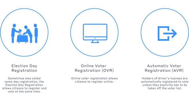Infographic showing newer methods of voter registration, including Election Day registration, online voter registration (OVR), and automatic voter registration (AVR).