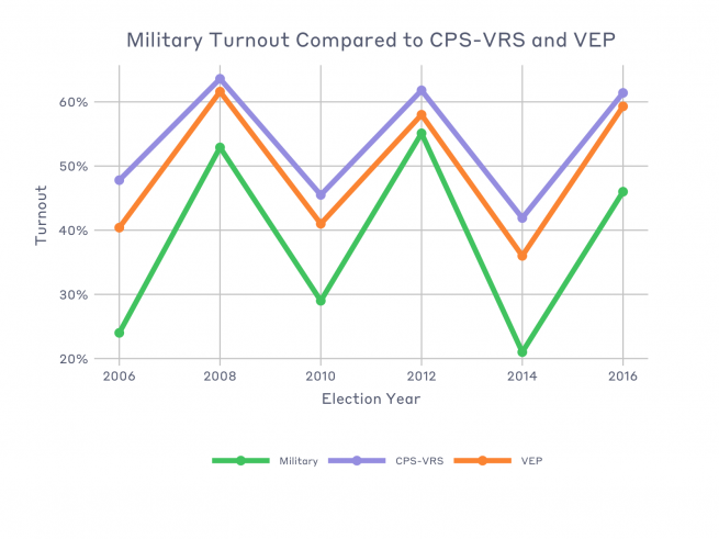 Line graph showing military turnout compared to CPS-VRS and VEP for eve-year elections from 2006 to 2016. See military voter turnout follows similar trends as other groups, but is overall lower than both for every year available.