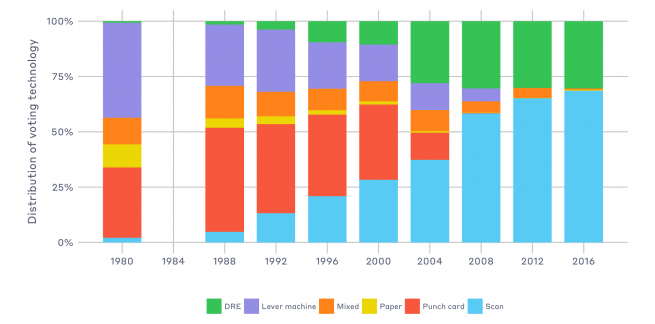 Stacked bar chart that displays the distribution of voting technologies used in presidential elections from 1980 to 2016. Trends discussed in article.