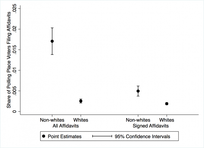 Point estimates with confidence intervals showing share of polling place votes filling affidavits (all and signed) for nonwhite and white voters.
