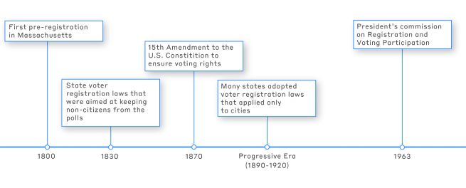 Timeline of voter registration legislation past from 1800 to 1963. Detailed discussed in article.