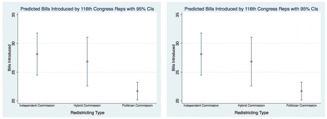 Predicted bills introduced by 116 congress representatives with 95% confidence interval. Displays point estimates for independent commission, hybrid commission and politician commission.