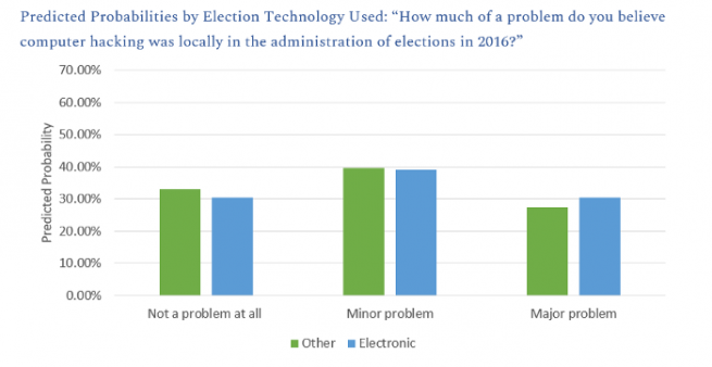 Bar graph showing the "predicted probabilities of how much of a problem one believes computer hacking was locally in the administration of elections in 2016" by technology used. Bars are close at all levels of confidence for both election technology types (other/electronic).