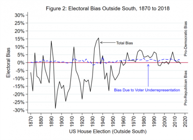 Electoral bias outside south 1870 to 2018. Shows total bias peaks around 1935. Includes line for bias due to voter underrepresentation, oscillates close to 0 bias. 