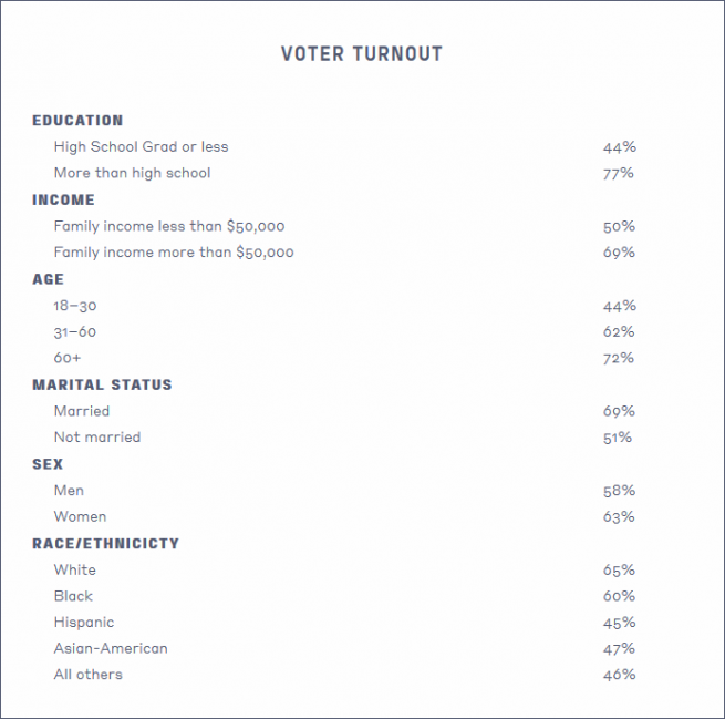 Table showing voter turnout statistics for different demographic groupings. People who are more education, richer, older, married, female, and white are more likely to turnout than each of their respective demographic converses.