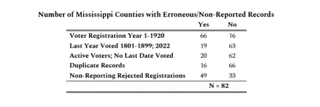 Table shows number of Mississippi counties with erroneous/non-reported records. The majority of the 82 counties reported "NO" for "Last Year Voted 1801-1899; 2022", "Active Voters; No Last Date Voted", "Duplicate records". The majority of counties reported "YES" for "Voter Registration Year 1-1920" and "Non-reporting Rejected Registrations."