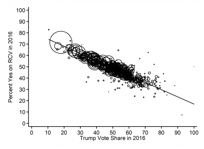 Bubble plot showing the relationship of percent yes on rank choice voting in 2016 and Trump vote share in 2016. Trends described above.