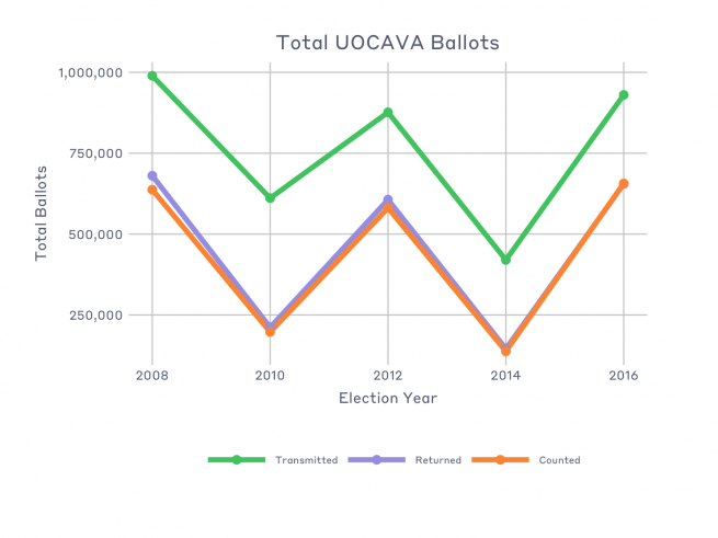 Line graph displaying the total number of UOCAVA ballots for each even-year from 2008 to 2016. Trends described in article.