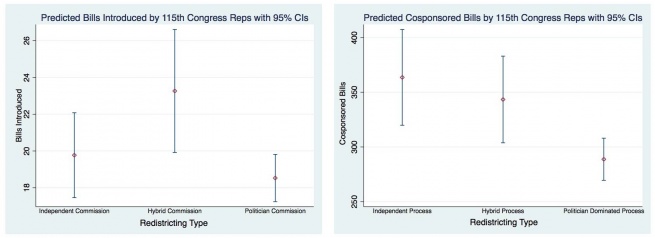 Predicted bills introduced by 115 congress representatives with 95% confidence interval. Displays point estimates for independent commission, hybrid commission and politician commission.