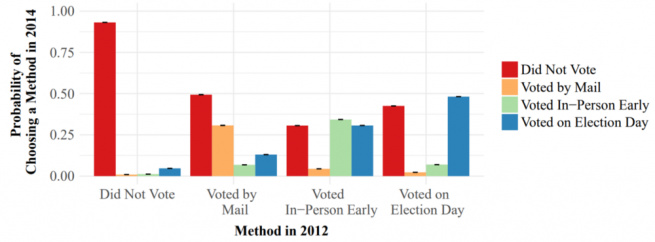Bar chart showing the probability of choosing a method of voting 2014 based on the voting mode chosen in 2012. Modes include "Did not vote", "Voted by mail", " Voted in-person early", "Voted on Election Day".