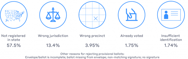 Infographic showing reasons for rejecting provisional ballots: not registered in state, wrong jurisdiction, wrong precinct, already voted, insufficient identification, envelope/ballot incomplete, ballot missing from envelope, non-matching signature, no signature.