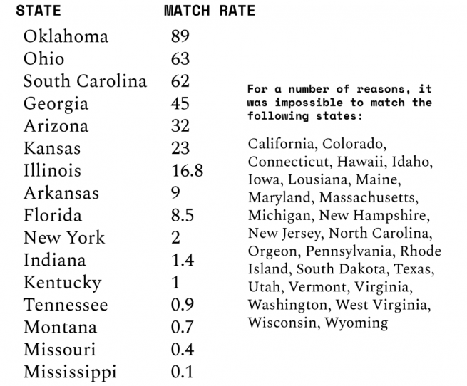 Table showing the match rate for matching precinct returns to VTDs. The match rate is only above 60 percent for three states (highest Oklahoma at 89 percent), and the majority of states can not be matched at all.