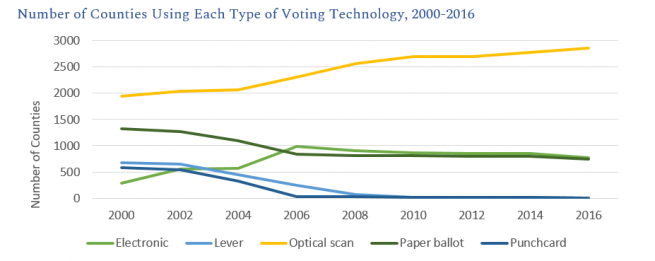 Line graph showing number of counties using each type of voting technology from 2000-2016. Technologies include electronic, lever, optical scan, paper ballot, and punchcard. Use of optical scan is the most popular and continues to grow, while lever and punchcards have been completely phased out.