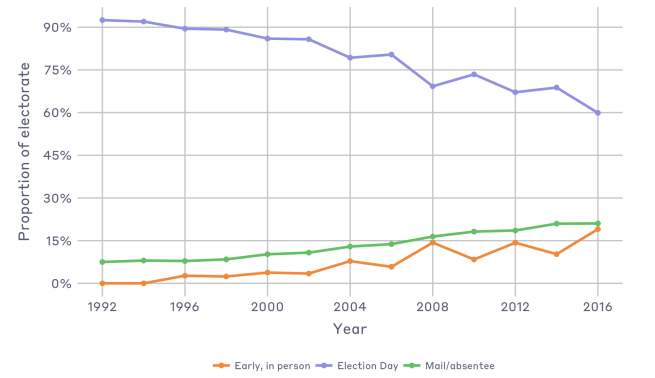 Line graph that displays the proportion of electorate that voted by "early, in person", "Election Day", and "Mail/absentee" modes for presidential election years 1992-2016. Shows steady decline in Election Day voting coinciding with in increases in mail/absentee and early in-person voting.