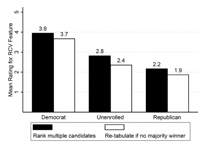Bar chart showing the mean rating for ranked choice voting feature by party affiliation. Breakdown and trends described in article.