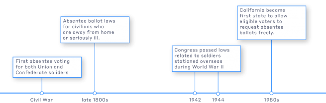 Timeline from Civil War to the 1980s. Civil war saw first absentee voting for both Union and Confederate soldiers. In late 1800s, laws were past so civilians away from home and those seriously ill could vote absentee. From 1942-1944, Congress passed absentee laws related to soldiers stationed oversees during World War II. In the 1980s, California became the first state to allow eligible voters to request absentee ballots freely.