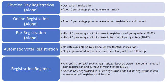 Chart containing all key finding from the regression model. Election Day registration associated with decreased in registration but 2% increase in turnout. Online registration associated with 2% increase in registration and turnout. Pre-registration associated with 5% increase in youth registration and 6% increase in youth turnout. Combination of methods' effect on turnout/registration described in conclusion. 