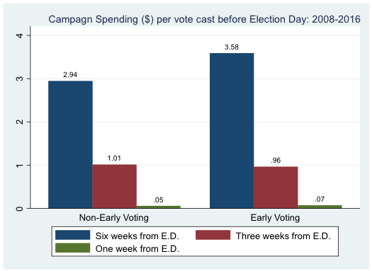 Campaign spending in dollars per vote cast before Election Day: 2008-2016. Displays trend that more money is spent the further the amount of days before Election Day.