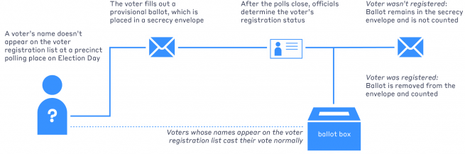 Infographic displaying process for provisional ballots should a voter not appear on registration lists on Election Day. The voter fills out a provisional ballot. Then after polls close, election official determine the voter's registration status. The ballot remains in its secrecy envelope and is not counted if the voter cannot be verified. If they can be verified as registered, the ballot is but in the ballot box and counted normally.
